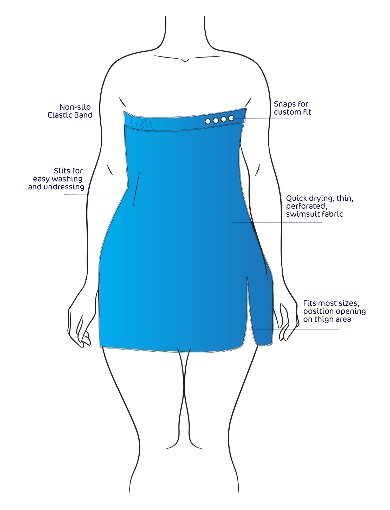 Graphic of a blue bath cover up on a woman figure showing the benefits. 1- a non-slip elastic band, 2- Slits for easy washing and undressing, 3- Snaps for custom fit, 4- Fits most sizes, and 5- quick drying fabric